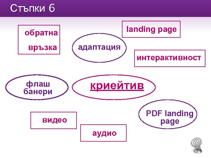 Стъпки 6 landing page обратна връзка адаптация интерактивност флаш банери криейтив PDF landing page