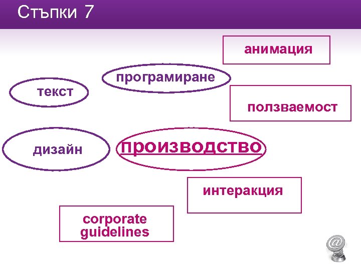 Стъпки 7 анимация програмиране текст ползваемост дизайн производство интеракция corporate guidelines 