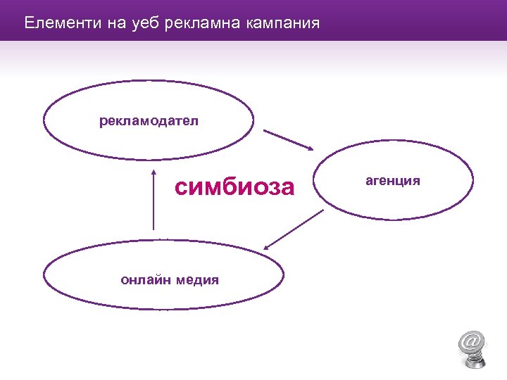 Елементи на уеб рекламна кампания рекламодател симбиоза онлайн медия агенция 