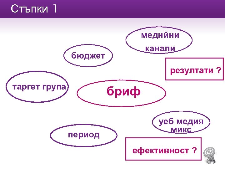 Стъпки 1 медийни канали бюджет резултати ? таргет група бриф период уеб медия микс