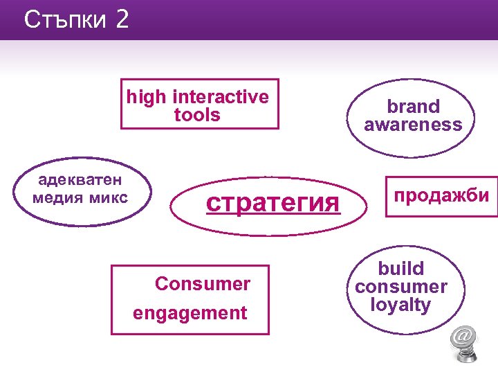 Стъпки 2 high interactive tools адекватен медия микс стратегия Consumer engagement brand awareness продажби