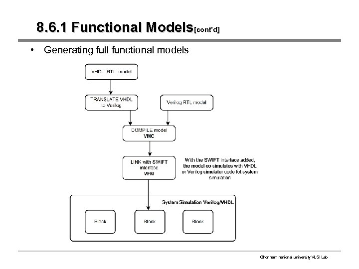 8. 6. 1 Functional Models[cont’d] • Generating full functional models Chonnam national university VLSI