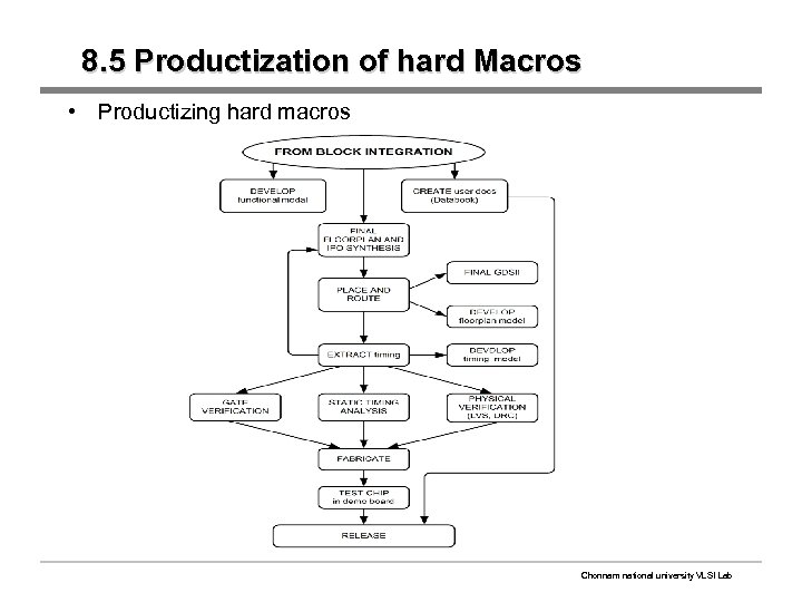 8. 5 Productization of hard Macros • Productizing hard macros Chonnam national university VLSI
