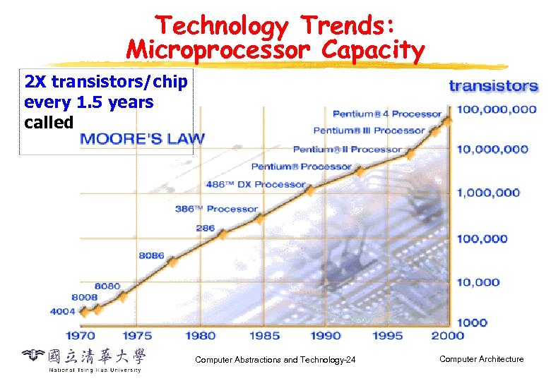 Technology Trends: Microprocessor Capacity 2 X transistors/chip every 1. 5 years called Computer Abstractions
