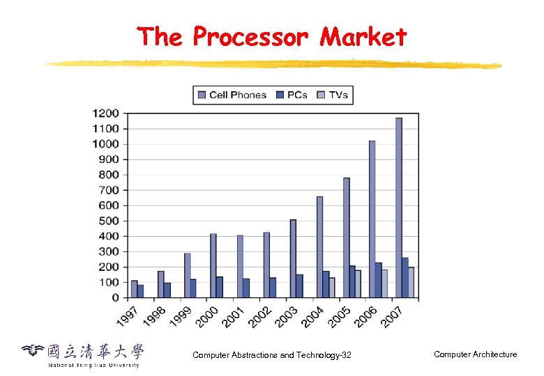 The Processor Market Computer Abstractions and Technology-32 Computer Architecture 