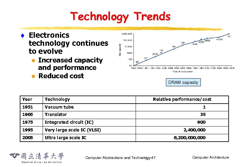 Technology Trends t Electronics technology continues to evolve l l Increased capacity and performance