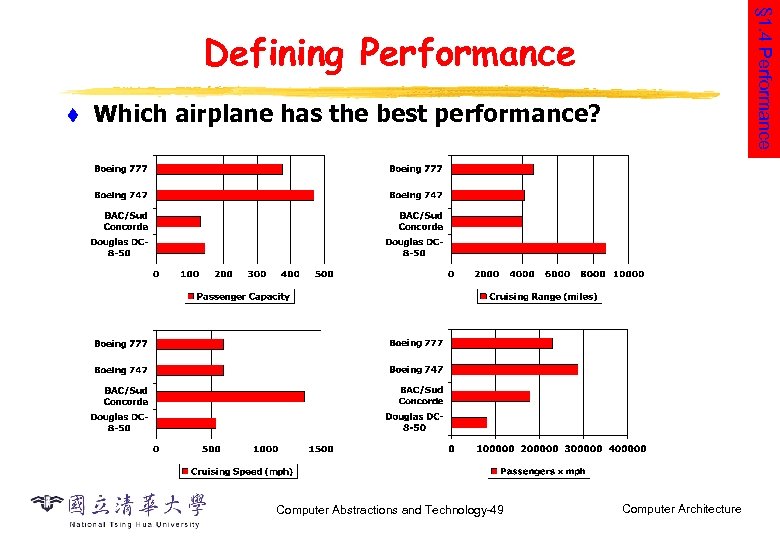 § 1. 4 Performance Defining Performance t Which airplane has the best performance? Computer