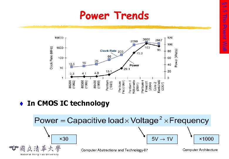 § 1. 5 The Power Wall Power Trends t In CMOS IC technology ×