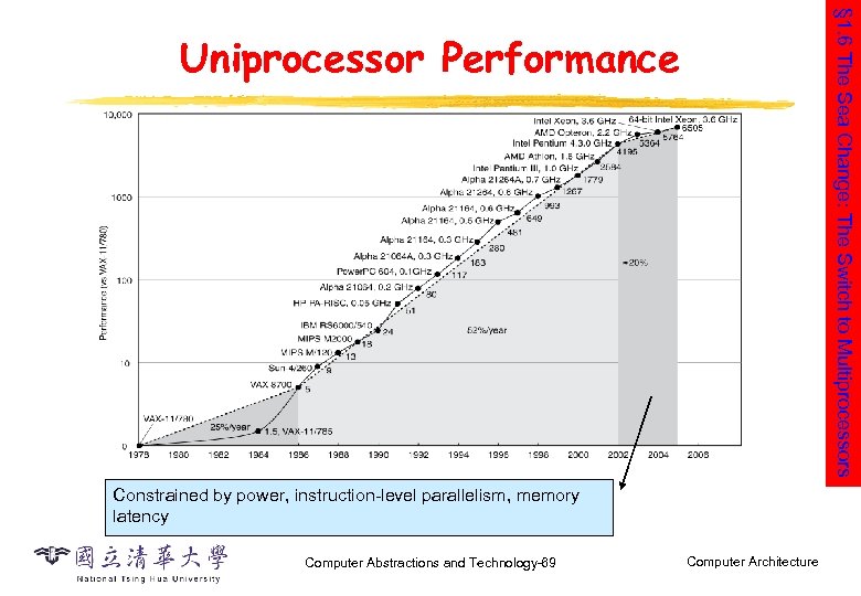 § 1. 6 The Sea Change: The Switch to Multiprocessors Uniprocessor Performance Constrained by