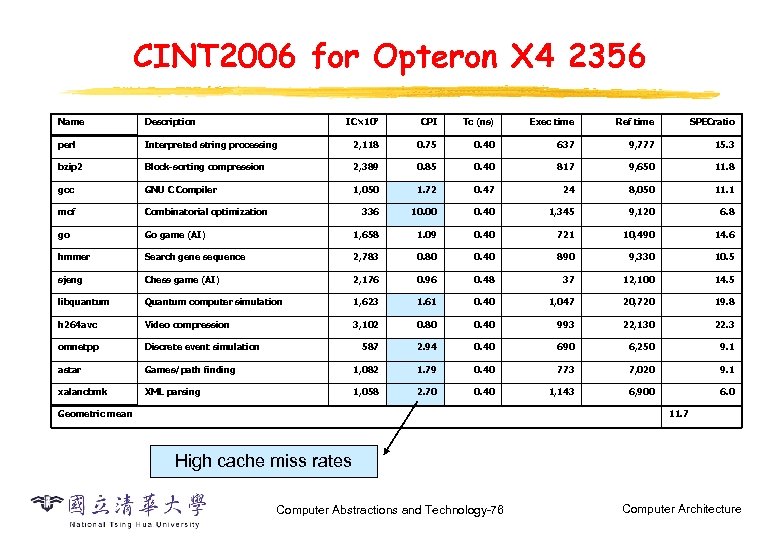 CINT 2006 for Opteron X 4 2356 Name Description IC× 109 CPI Tc (ns)