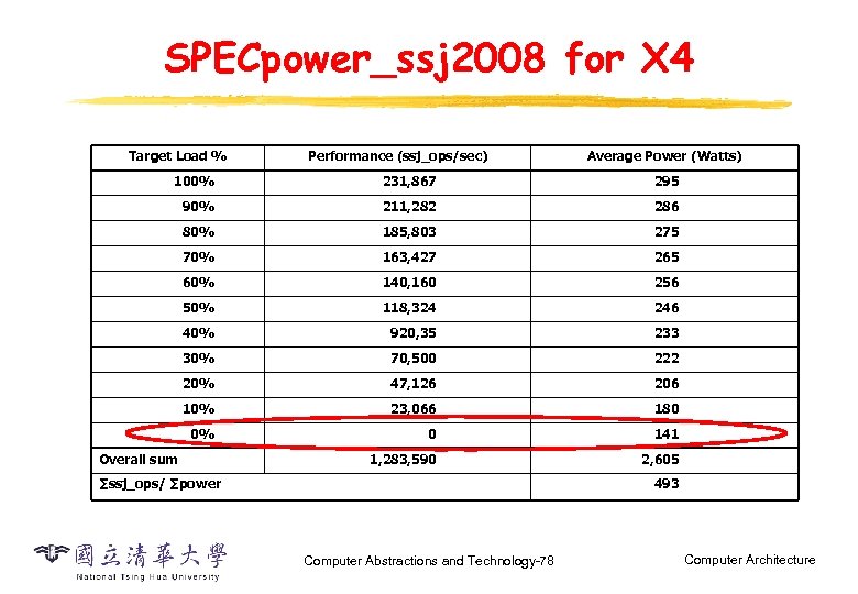 SPECpower_ssj 2008 for X 4 Target Load % Performance (ssj_ops/sec) Average Power (Watts) 100%