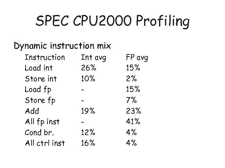 SPEC CPU 2000 Profiling Dynamic instruction mix Instruction Load int Store int Load fp