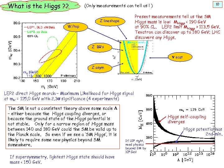 What is the Higgs ? ? 10 (Only measurements can tell us ! )