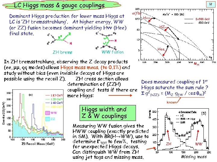 LC Higgs mass & gauge couplings Dominant Higgs production for lower mass Higgs at