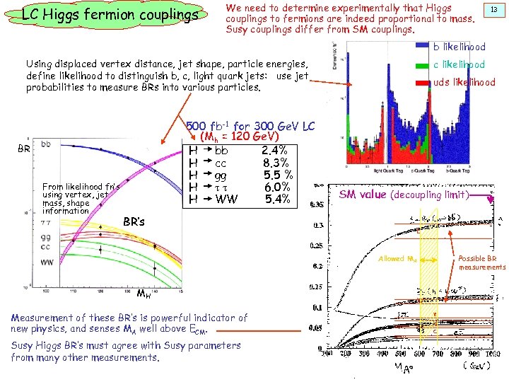 LC Higgs fermion couplings We need to determine experimentally that Higgs couplings to fermions