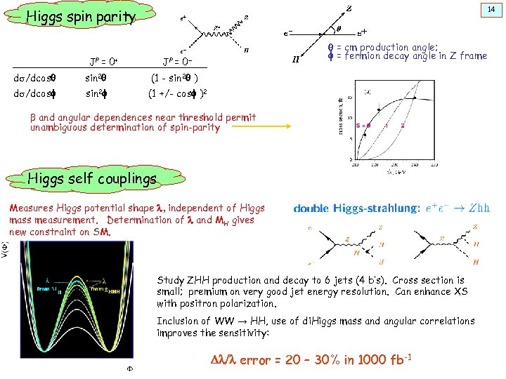 14 Higgs spin parity JP = 0 + q = cm production angle; f