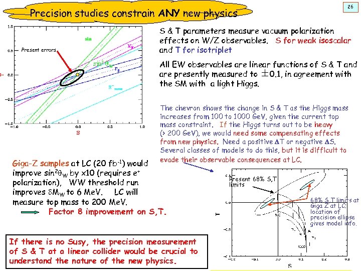 Precision studies constrain ANY new physics 26 S & T parameters measure vacuum polarization