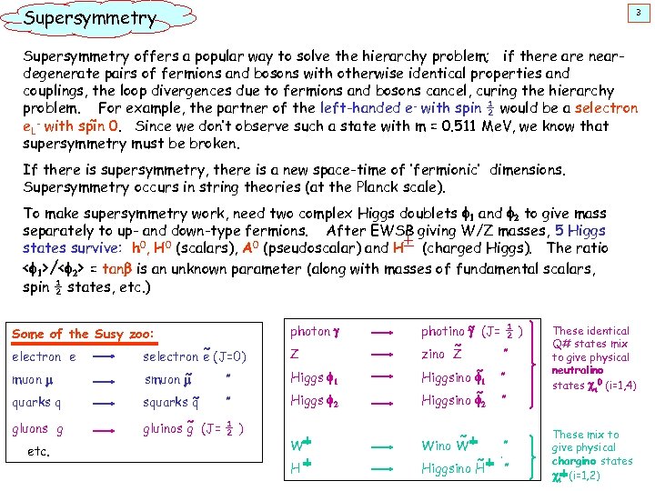 Supersymmetry 3 Supersymmetry offers a popular way to solve the hierarchy problem; if there