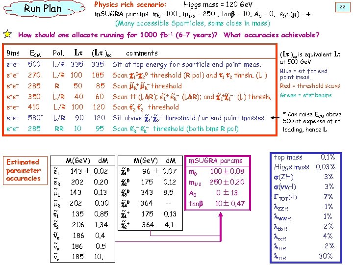 Physics rich scenario: Higgs mass = 120 Ge. V m. SUGRA params m 0