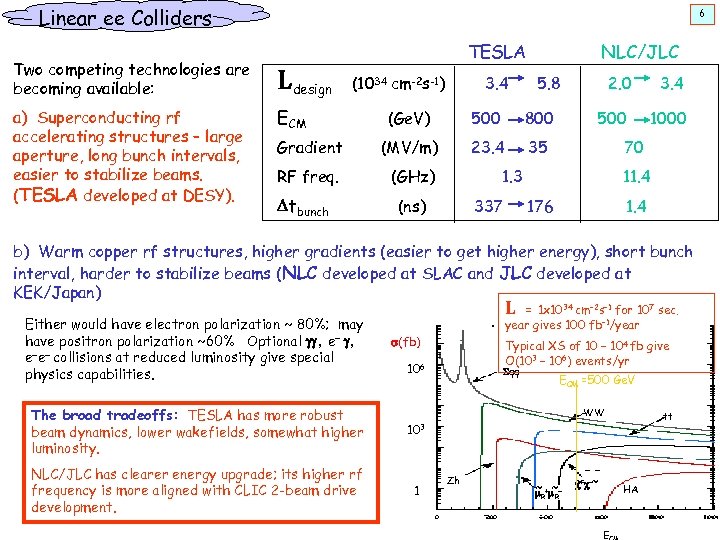 Linear ee Colliders 6 Two competing technologies are becoming available: Ldesign a) Superconducting rf