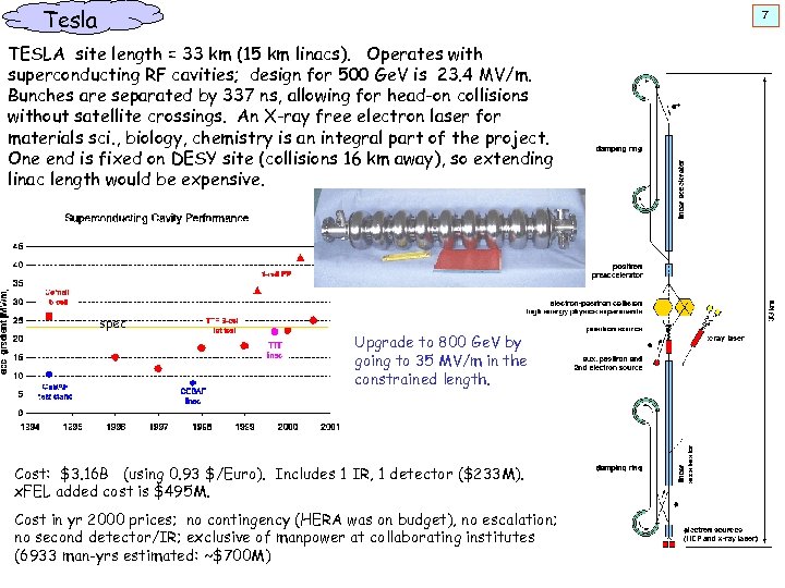 Tesla 7 TESLA site length = 33 km (15 km linacs). Operates with superconducting