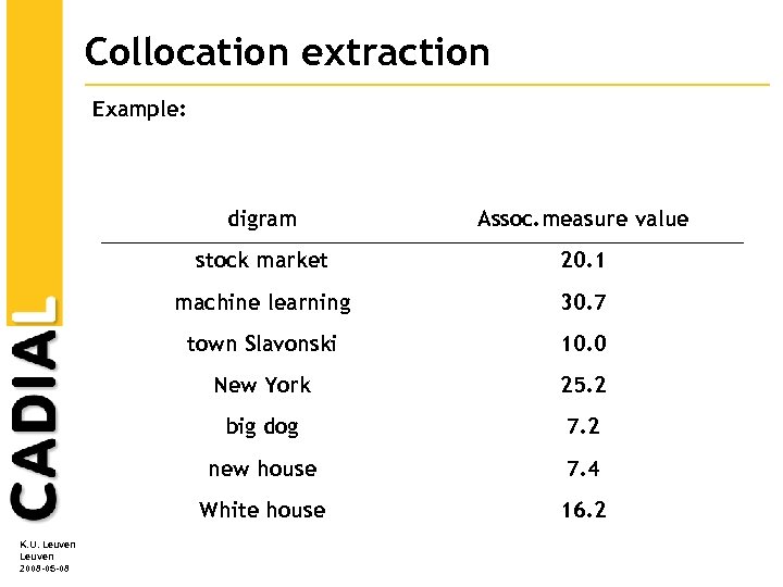 Collocation extraction Example: digram stock market 20. 1 machine learning 30. 7 town Slavonski