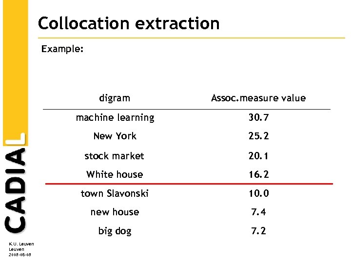 Collocation extraction Example: digram machine learning 30. 7 New York 25. 2 stock market