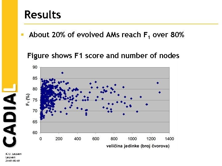 Results § About 20% of evolved AMs reach F 1 over 80% Figure shows