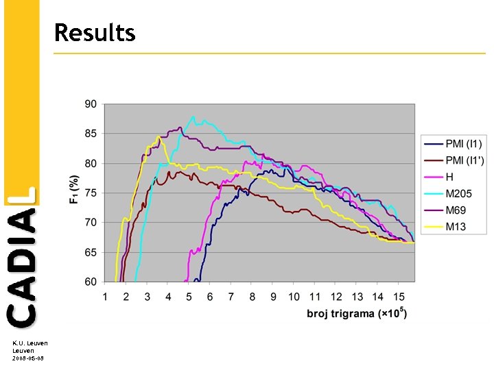 Results K. U. Leuven 2008 -05 -08 