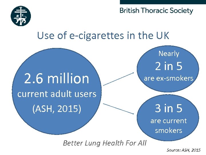 Use of e-cigarettes in the UK Nearly 2. 6 million 2 in 5 are