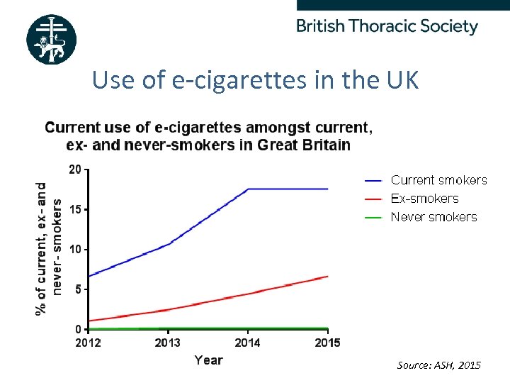 Use of e-cigarettes in the UK Better Lung Health For All Source: ASH, 2015