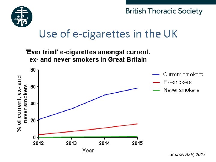 Use of e-cigarettes in the UK Better Lung Health For All Source: ASH, 2015