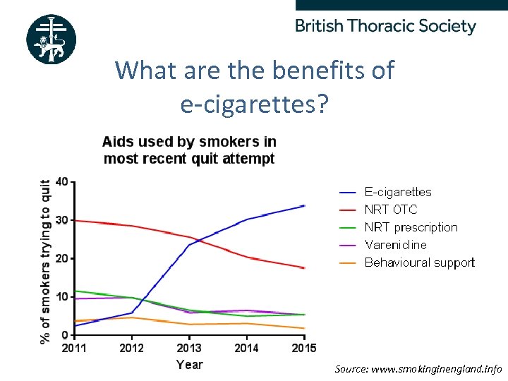 What are the benefits of e-cigarettes? Better Lung Health For All Source: www. smokinginengland.