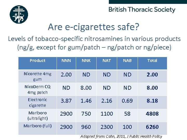 Are e-cigarettes safe? Levels of tobacco-specific nitrosamines in various products (ng/g, except for gum/patch