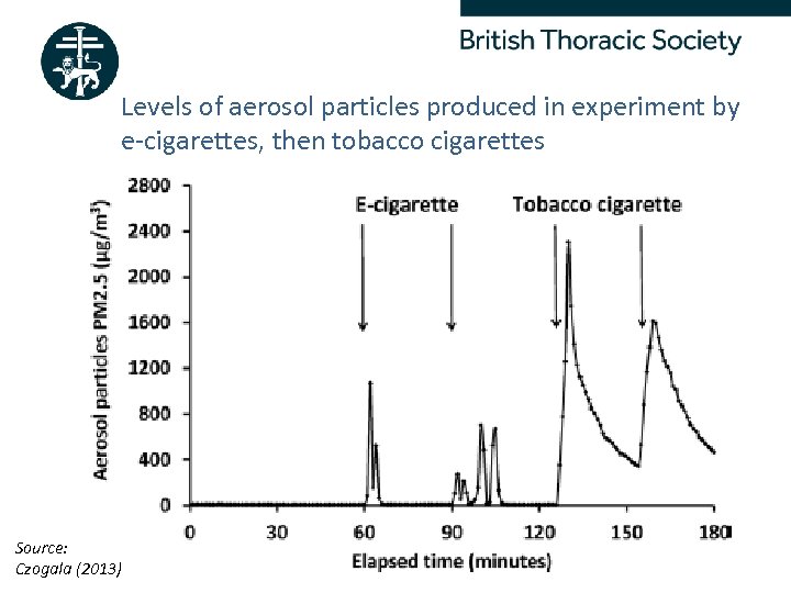 Levels of aerosol particles produced in experiment by e-cigarettes, then tobacco cigarettes Source: Czogala