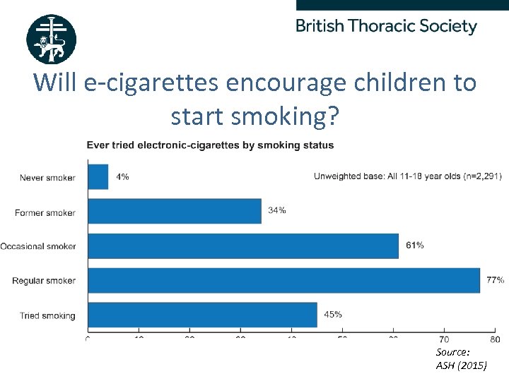 Will e-cigarettes encourage children to start smoking? Better Lung Health For All Source: ASH