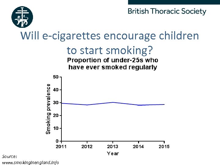 Will e-cigarettes encourage children to start smoking? Source: www. smokinginengland. info Better Lung Health
