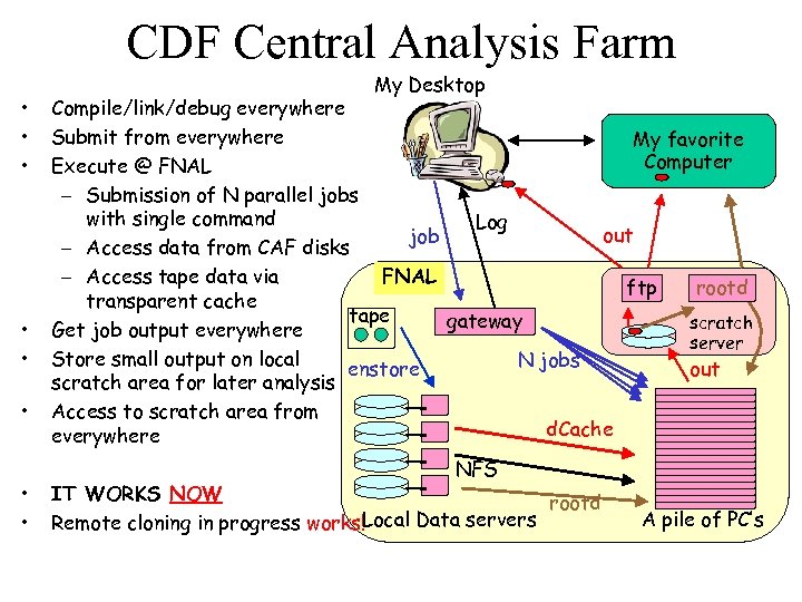CDF Central Analysis Farm • • My Desktop Compile/link/debug everywhere Submit from everywhere My