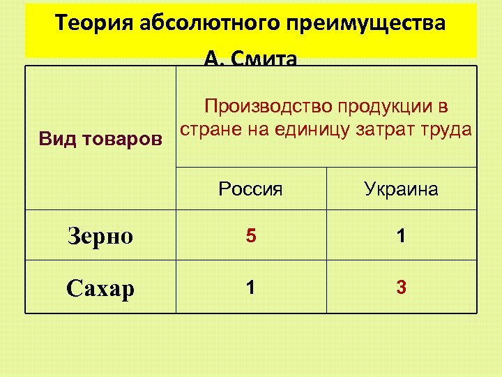 Теория единиц. Теория абсолютных преимуществ. Задачи на абсолютное и сравнительное преимущество. Абсолютное и сравнительное преимущество в международной торговле. Абсолютное преимущество примеры.