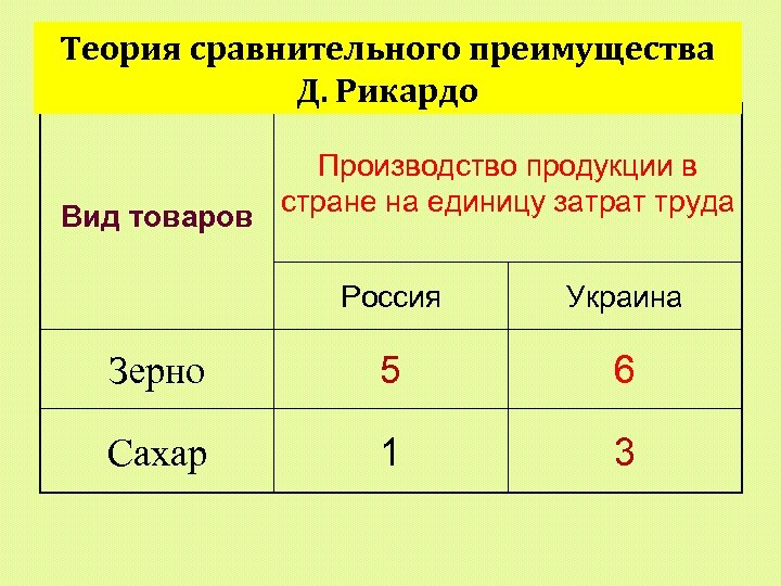 Теория сравнительных преимуществ презентация