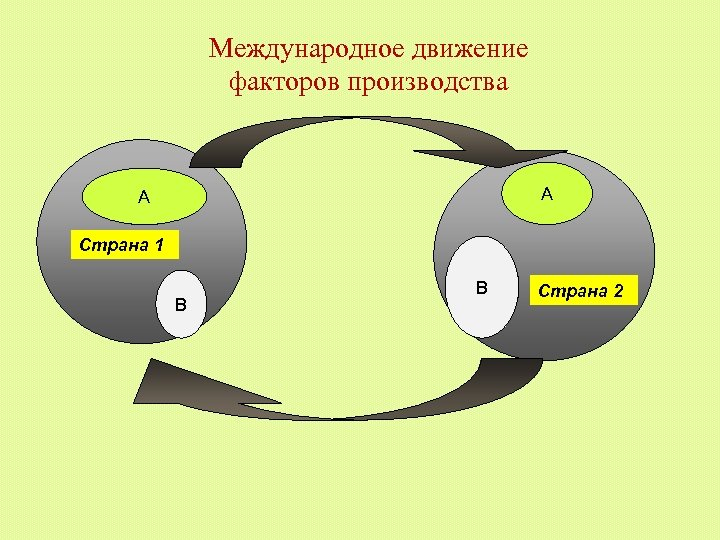 Международное движение факторов производства