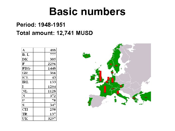 Basic numbers Period: 1948 -1951 Total amount: 12, 741 MUSD 