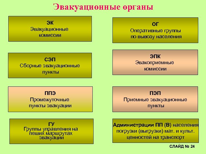 Эвакуационные органы ЭК Эвакуационные комиссии СЭП Сборные эвакуационные пункты ОГ Оперативные группы по вывозу