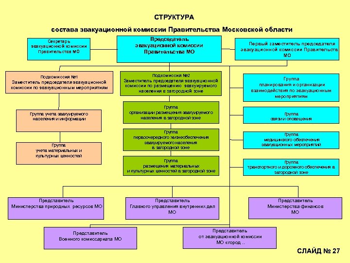 Структурная схема эвакуационной комиссии в организации