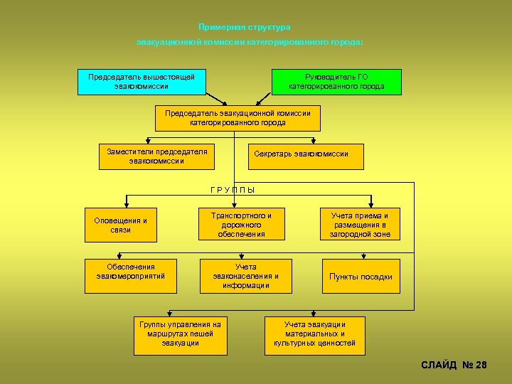 Структурная схема эвакуационной комиссии в организации