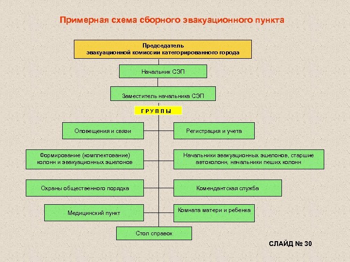 Структурная схема эвакуационной комиссии в организации