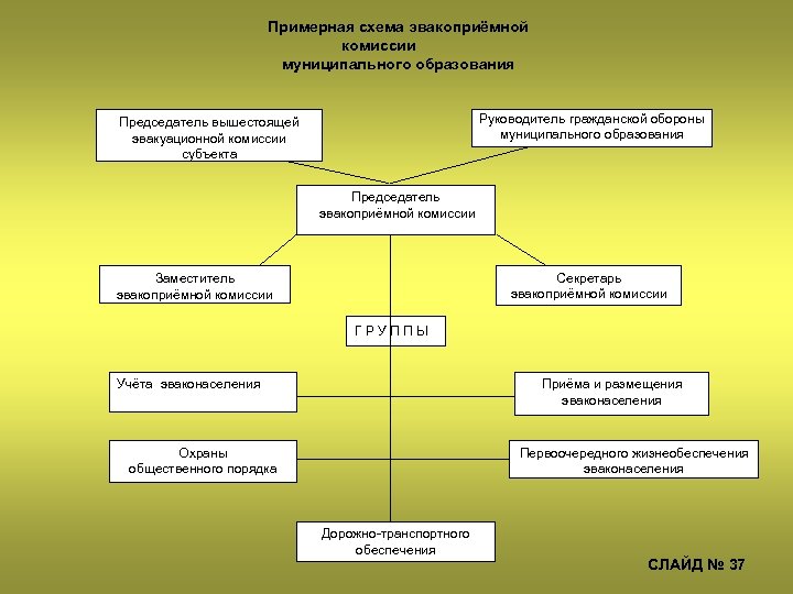 План работы эвакокомиссии организации на год