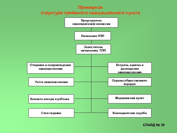 Структурная схема эвакуационной комиссии в организации