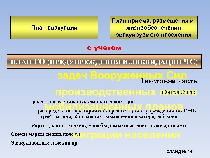 План эвакуации План приема, размещения и жизнеобеспечения эвакуируемого населения с учетом ПЛАН ГО (ПРЕДУПРЕЖДЕНИЯ