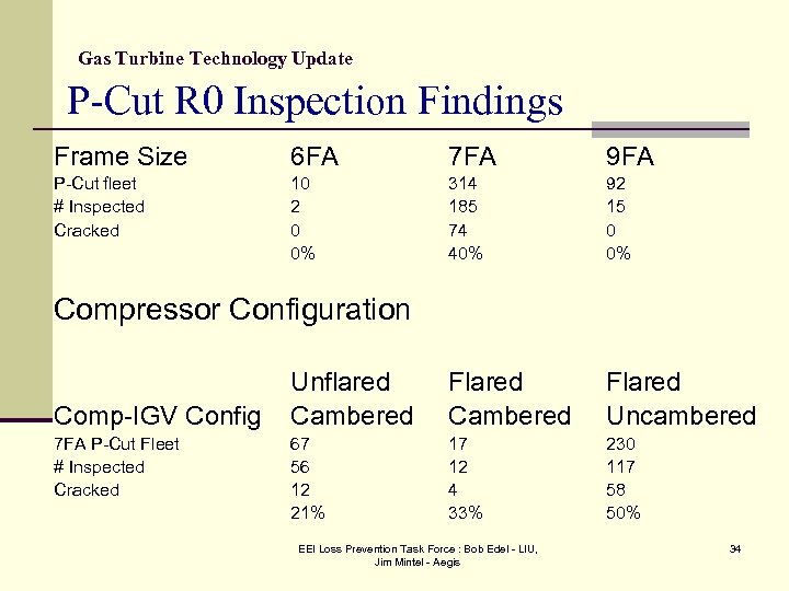 Gas Turbine Technology Update P-Cut R 0 Inspection Findings Frame Size 6 FA 7
